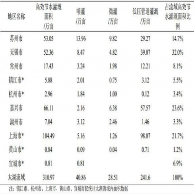 平原河網典型地區(qū)農業(yè)節(jié)水減排管理措施分析