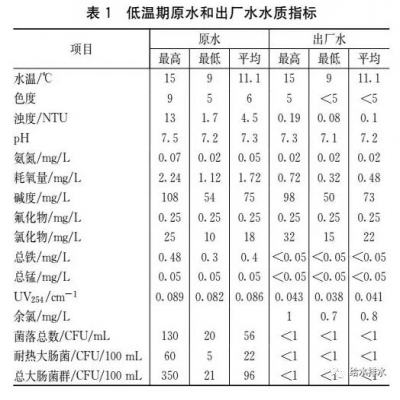 超大型水廠原址升級(jí)改造案例分析