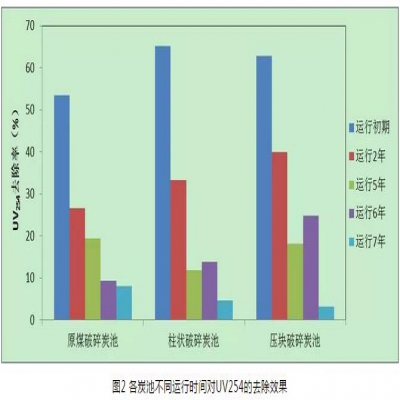 給水深度處理工藝中活性炭選用、失效判定及運(yùn)行管理