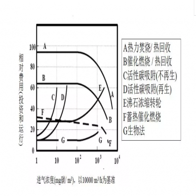 【環(huán)保智庫】廢氣處理9大工藝、適用范圍、成本控制