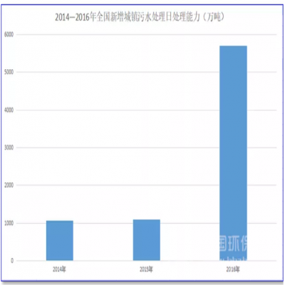 1500億！農(nóng)村污水處理的“錢景”已經(jīng)很明朗