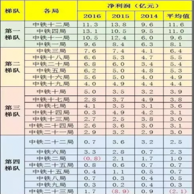 中鐵1到25局“實(shí)力”“工資”排行！