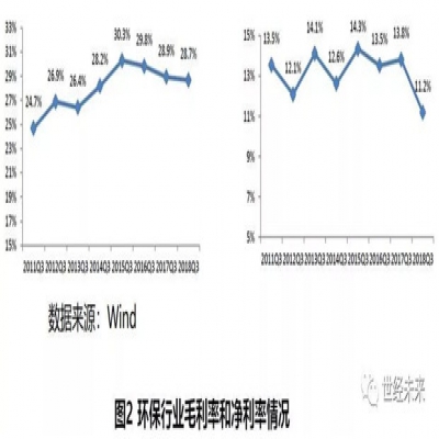 2019年環(huán)保行業(yè)運行風險分析