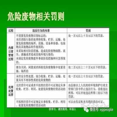 最新危廢常見違法行為及對策！50條